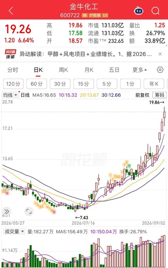 11天7板翻倍牛股，超10万手封单跌停