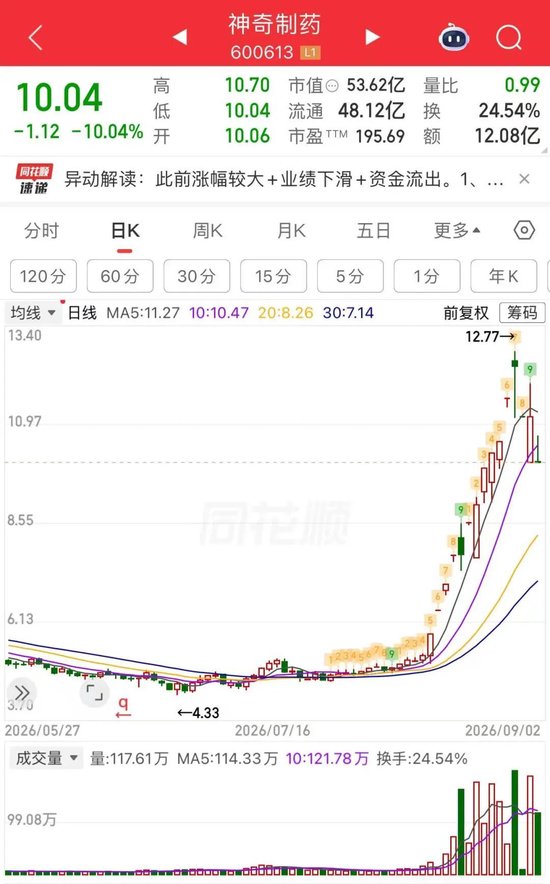 11天7板翻倍牛股	，超10万手封单跌停