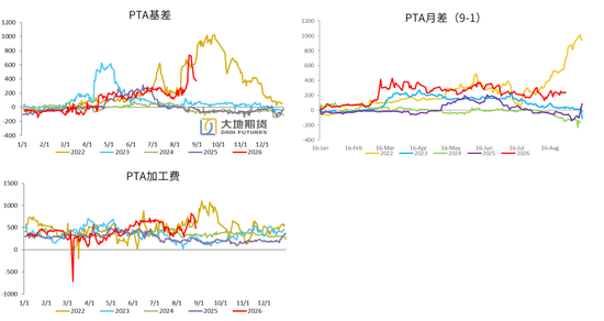 PX-PTA-MEG：库存极低背景下，价格弹性放大