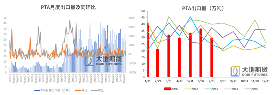 PX-PTA-MEG：库存极低背景下，价格弹性放大