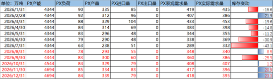 PX-PTA-MEG：库存极低背景下，价格弹性放大