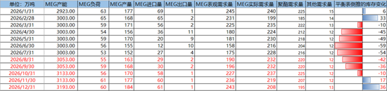 PX-PTA-MEG：库存极低背景下，价格弹性放大