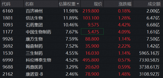 创新药企密集进入临床数据验证期，石药集团涨超4%！华宝基金港股通创新药ETF（520880）再收半年线！