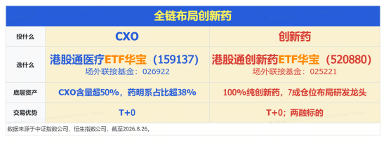 创新药企密集进入临床数据验证期	，石药集团涨超4%！华宝基金港股通创新药ETF（520880）再收半年线！