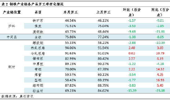 月度跟踪:钢铁产业链数据全景及传导逻辑分析
