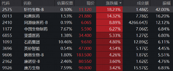 两万亿下，地量能否见地价？银行冲高回落，地产接棒发力	，华宝基金港股通创新药ETF标的指数上探近3%