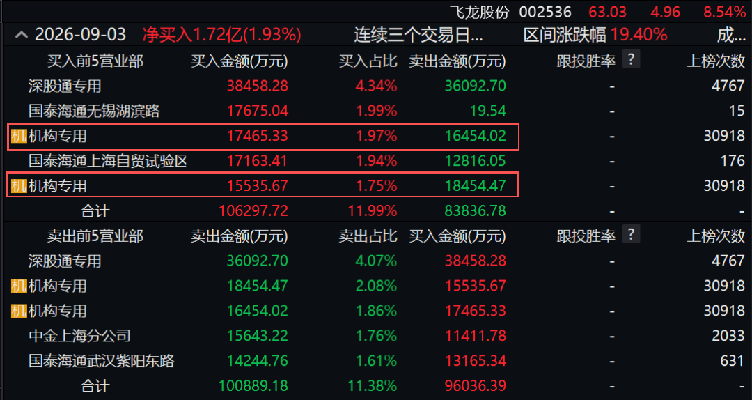 两度封板又两次炸板！翻倍液冷牛股，机构大举“做T”
