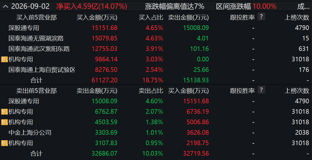 两度封板又两次炸板！翻倍液冷牛股	，机构大举“做T”
