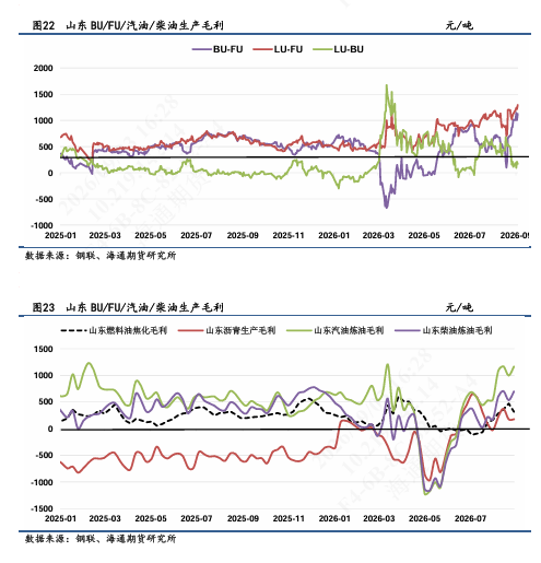 【沥燃日报】沥青月差结构继续强势上行，BU-FU价差再次冲高