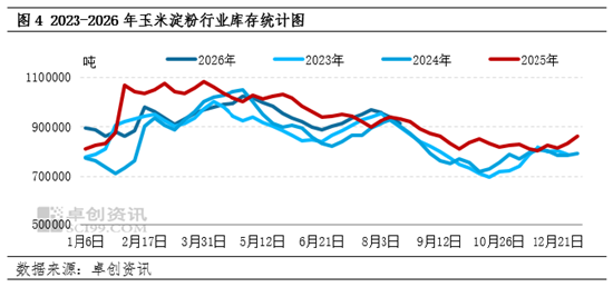新季玉米上市窗口期开启，玉米淀粉现货市场价格不断承压