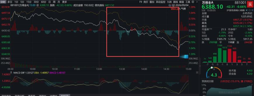 突发！A股午后惊魂跳水	，信号已经很明显了！