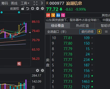成交额全市场第2，千亿龙头跌停！A股连续冲高回落，何时变盘？