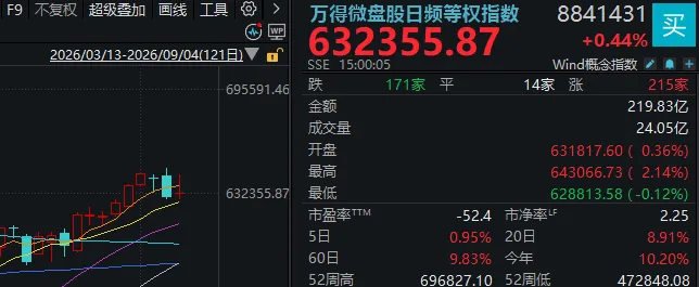 成交额全市场第2	，千亿龙头跌停！A股连续冲高回落，何时变盘？