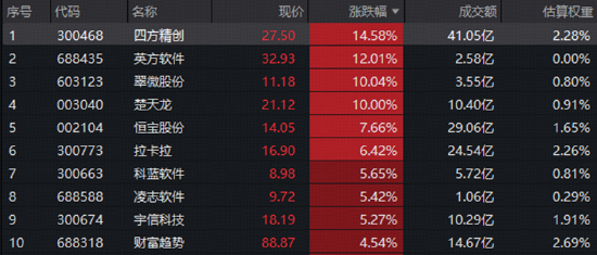 楚天龙11天7板领衔！金融科技ETF（159851）标的指数收涨2.4%，三维共振配置窗口或至