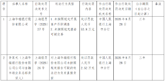 上海华瑞银行被罚53.8万元：未按照规定开展客户尽职调查、未按照规定报告可疑交易