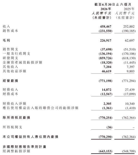黑芝麻智能上半年营收4.6亿:亏损7.7亿 完成收购亿智电子