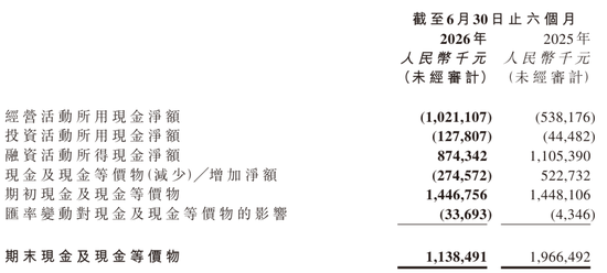 黑芝麻智能上半年营收4.6亿:亏损7.7亿 完成收购亿智电子