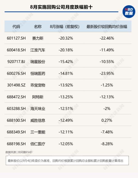 8月A股回购图谱：277家公司斥资超130亿元实施回购	，超半数公司月涨幅跑赢上证指数，高争民爆单月上涨68%