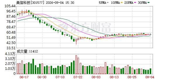 美信科技:股东润科基金拟减持不超0.93%股份
