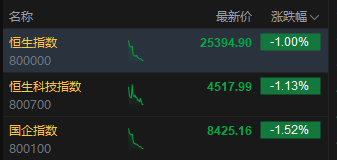 港股三大指数均跌逾1% 百度、小米集团跌超4%