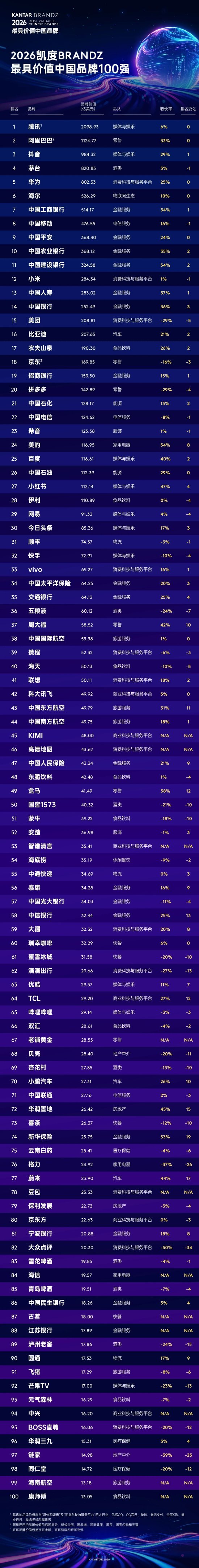 2026凯度BrandZ最具价值中国品牌100强出炉！工行、农行位列前10，江苏银行首次上榜
