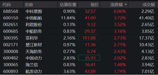 中船系继续上攻，龙头迭创阶段新高！军工板块冲击13天11涨，华宝基金军工ETF（512810）逆市飘红