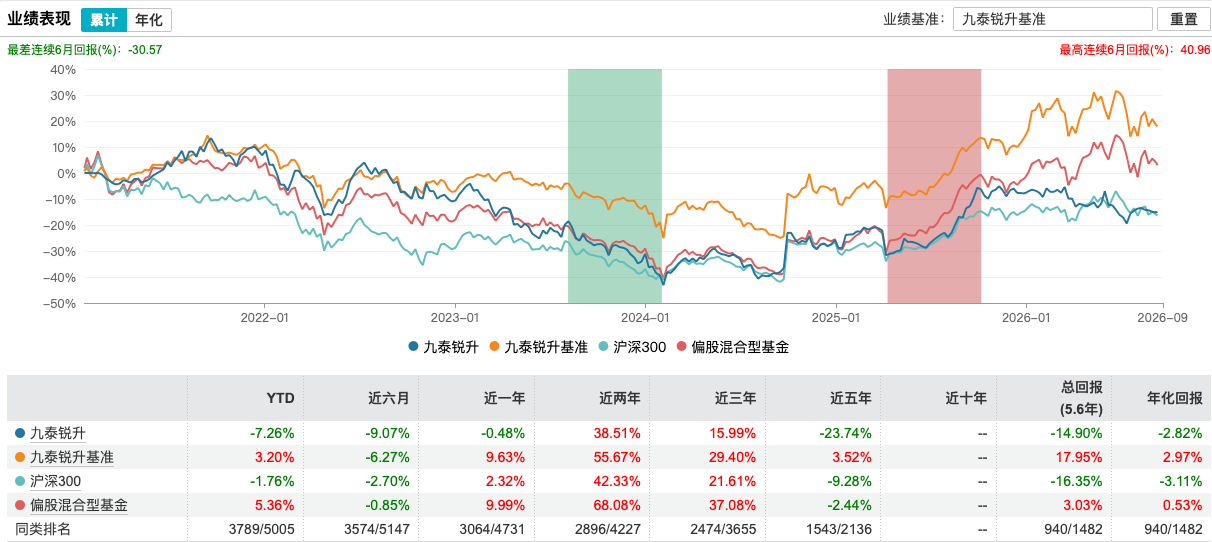 九泰锐升混合中报曝“低级错误”	，基金份额369万份写成0.04，占比栏竟显示“-”