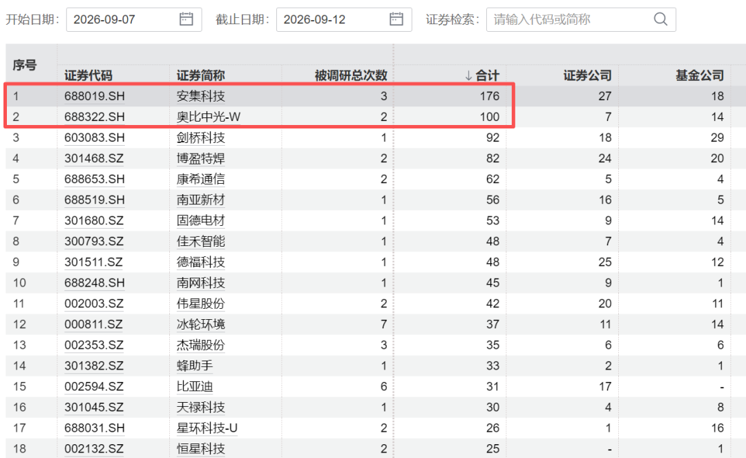 机构调研热门股追踪：176家机构调研安集科技，500亿半导体材料龙头“出海”受关注