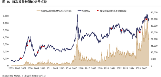 广发策略:牛市成交最多萎缩到什么程度?反弹是否一定依赖放量?