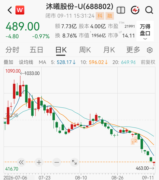 1900亿GPU龙头下周解禁	，股价较高点已跌超50%