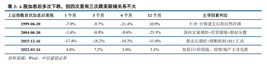 中信建投：加息“靴子”将落地，A股或迎反攻行情