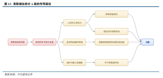 中信建投：加息“靴子”将落地，A股或迎反攻行情