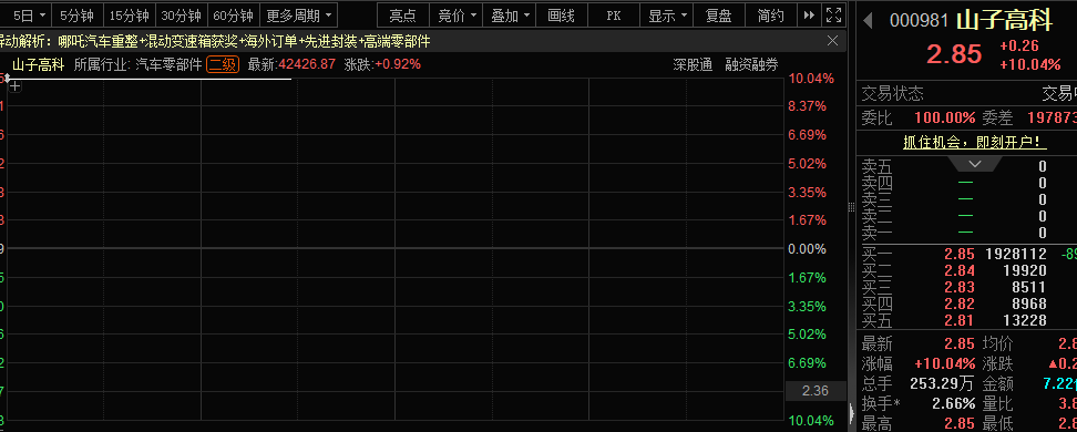 000981，“一字”板，封板超190万手！