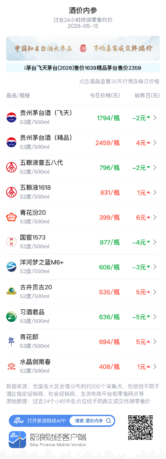 青花郎上涨5元 二连阳重新站上690元