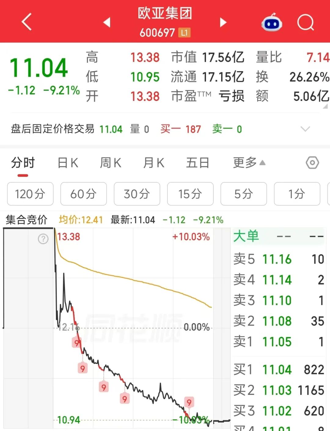 差1分钱跌停！600697，尾盘上演“准天地板	”
