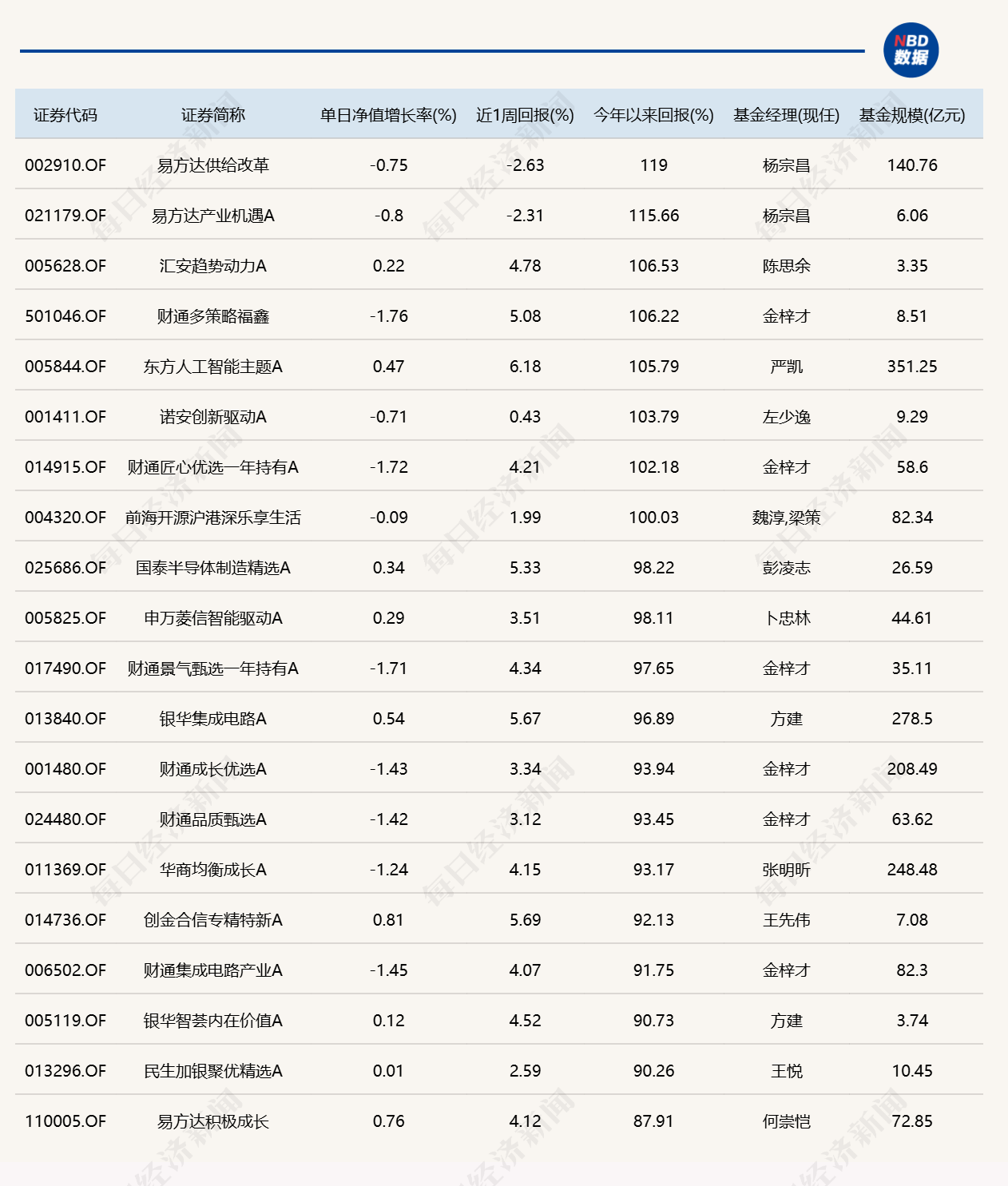 市场冲高回落，8只基金单日跌逾4%