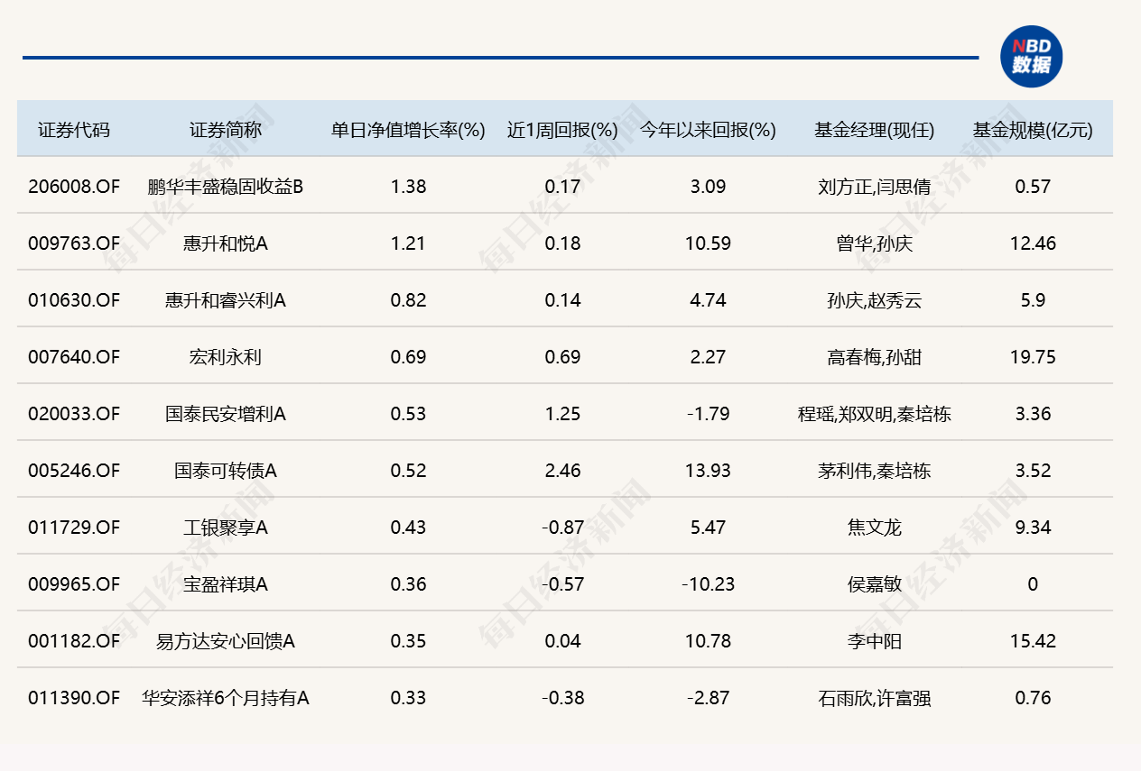 市场冲高回落	，8只基金单日跌逾4%