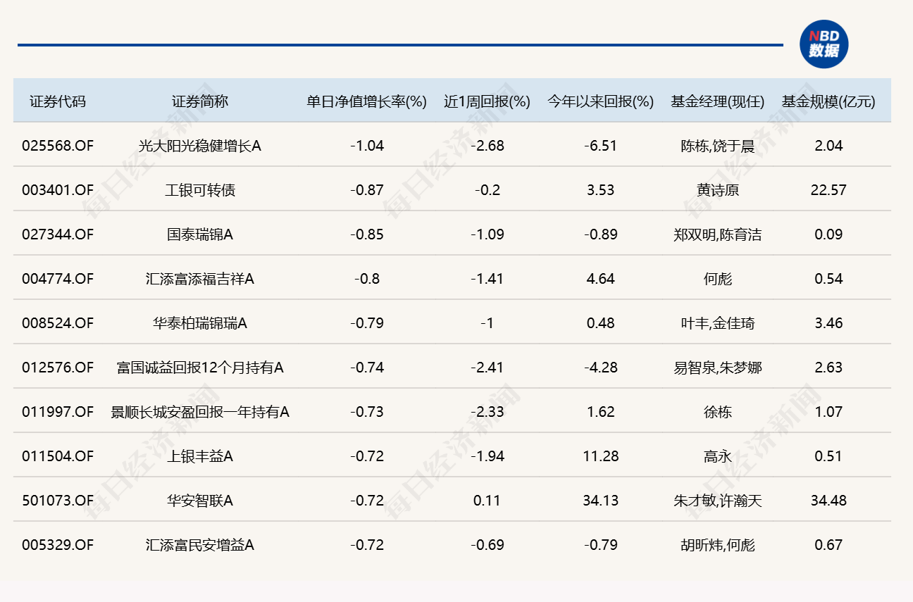 市场冲高回落，8只基金单日跌逾4%