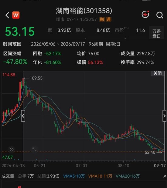 450亿正极材料龙头	，遭宁德时代减持