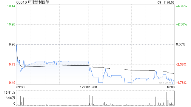 环球新材世界拟溢价约15.05%发行本金总额为13亿元的可换股债券