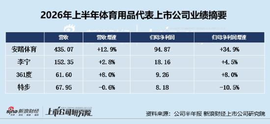 服饰服装半年报|特步国际营收净利双降成四家国货运动品牌“唯一失速者	” 361度净利反超	、差距加速收窄