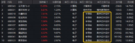 黄仁勋喊话	，AI芯片沸腾！华宝基金科创人工智能ETF标的指数最高上探4.38%，斩获6连阳！右侧信号显现？