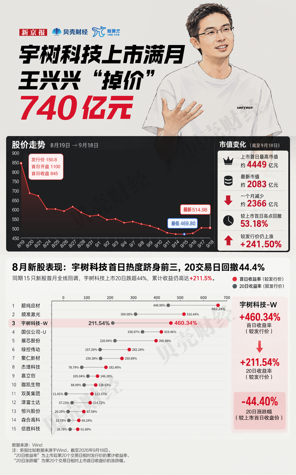 宇树科技上市满月，市值蒸发超2300亿元