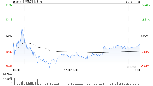 金斯瑞生物科技获FMR LLC增持684.6万股 每股作价约40.25港元